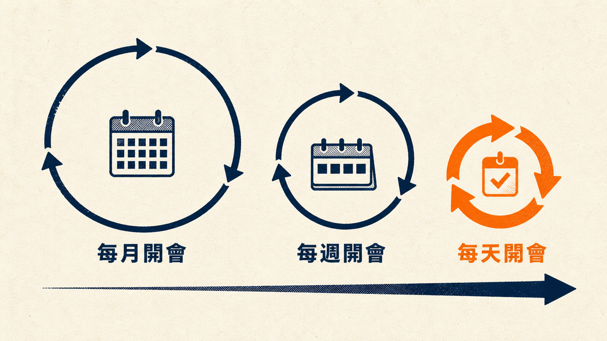 回饋週期從每月開會、每週開會，壓縮到每天開會