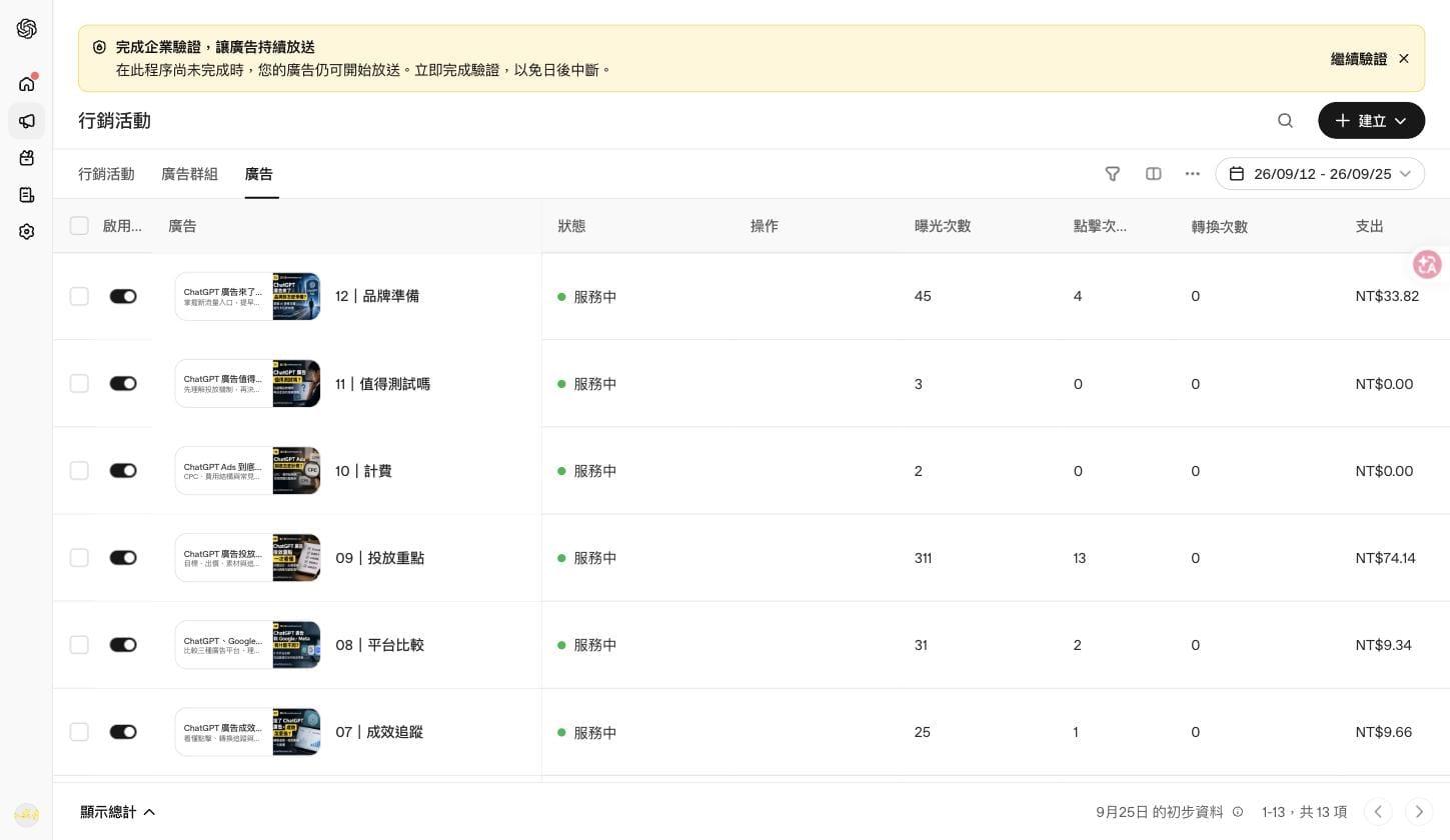 ChatGPT Ads Manager 廣告列表：13 則廣告曝光極度不平均，最高 311 次、最低 2 次