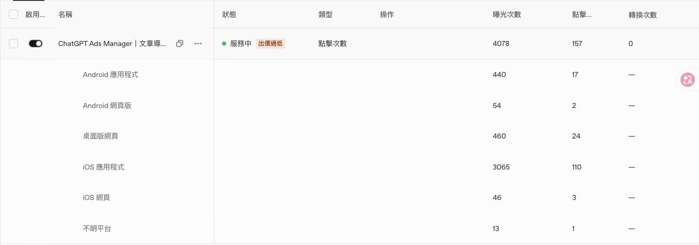ChatGPT Ads Manager 平台區段畫面：iOS 應用程式曝光最多，轉換欄顯示為橫線
