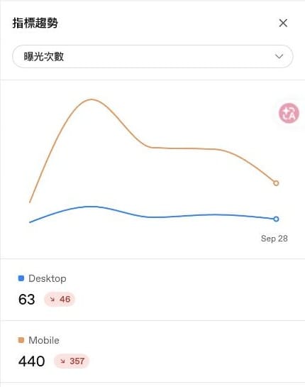 ChatGPT Ads Manager 查看見解的指標趨勢圖，依裝置分成 Mobile 與 Desktop 兩條線