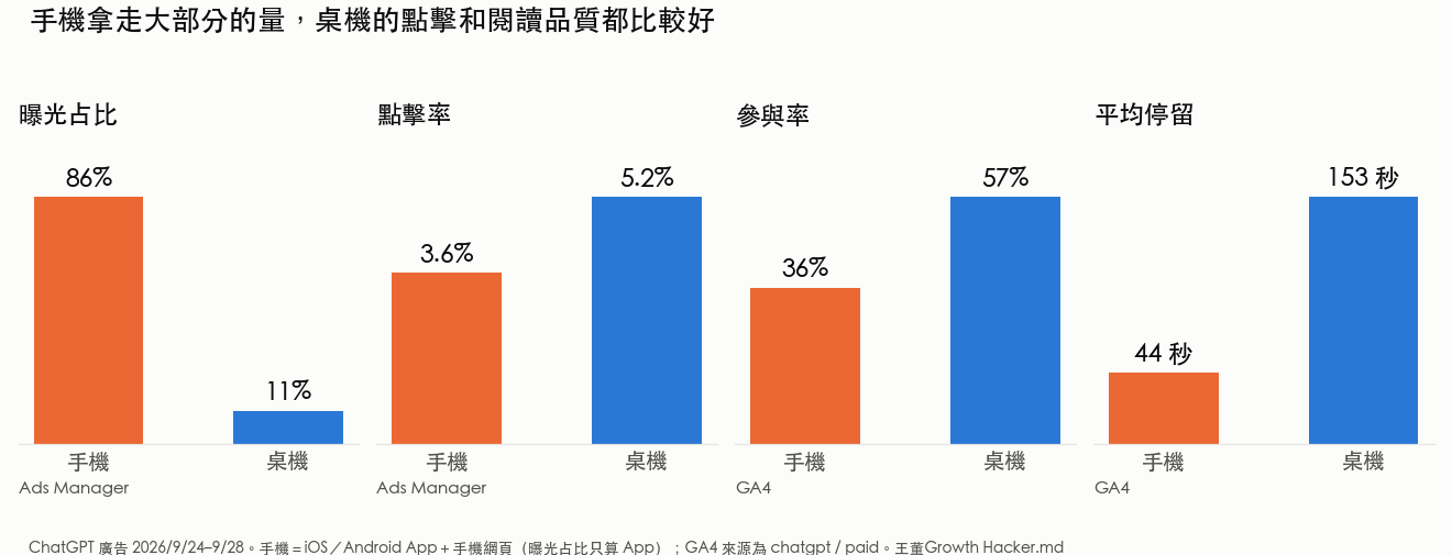 ChatGPT 廣告手機與桌機比較：手機占 86% 曝光，桌機點擊率 5.2%、GA4 參與率 57%、平均停留 153 秒