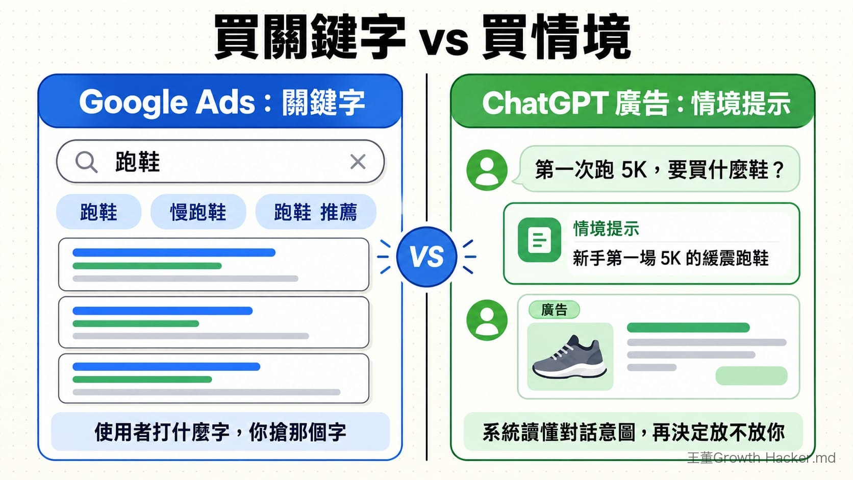 Google Ads 關鍵字 vs ChatGPT 廣告情境提示比較圖
