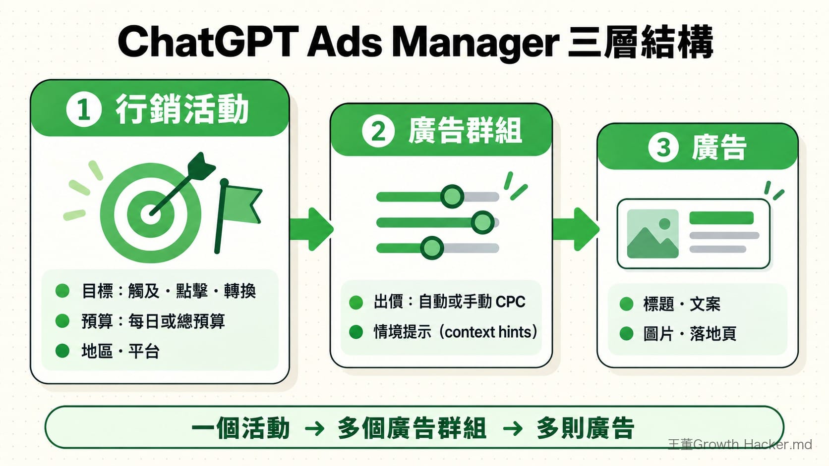 ChatGPT Ads Manager 三層結構：行銷活動、廣告群組、廣告