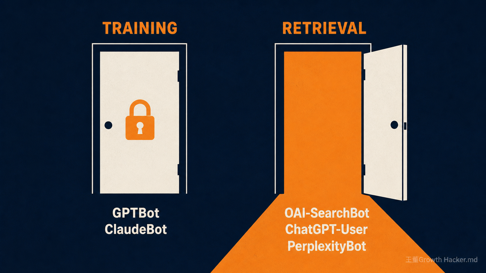 訓練用爬蟲與查詢用爬蟲的兩道門:擋掉 GPTBot、ClaudeBot 是選擇,擋掉 OAI-SearchBot、ChatGPT-User、PerplexityBot 是自斷引用管道