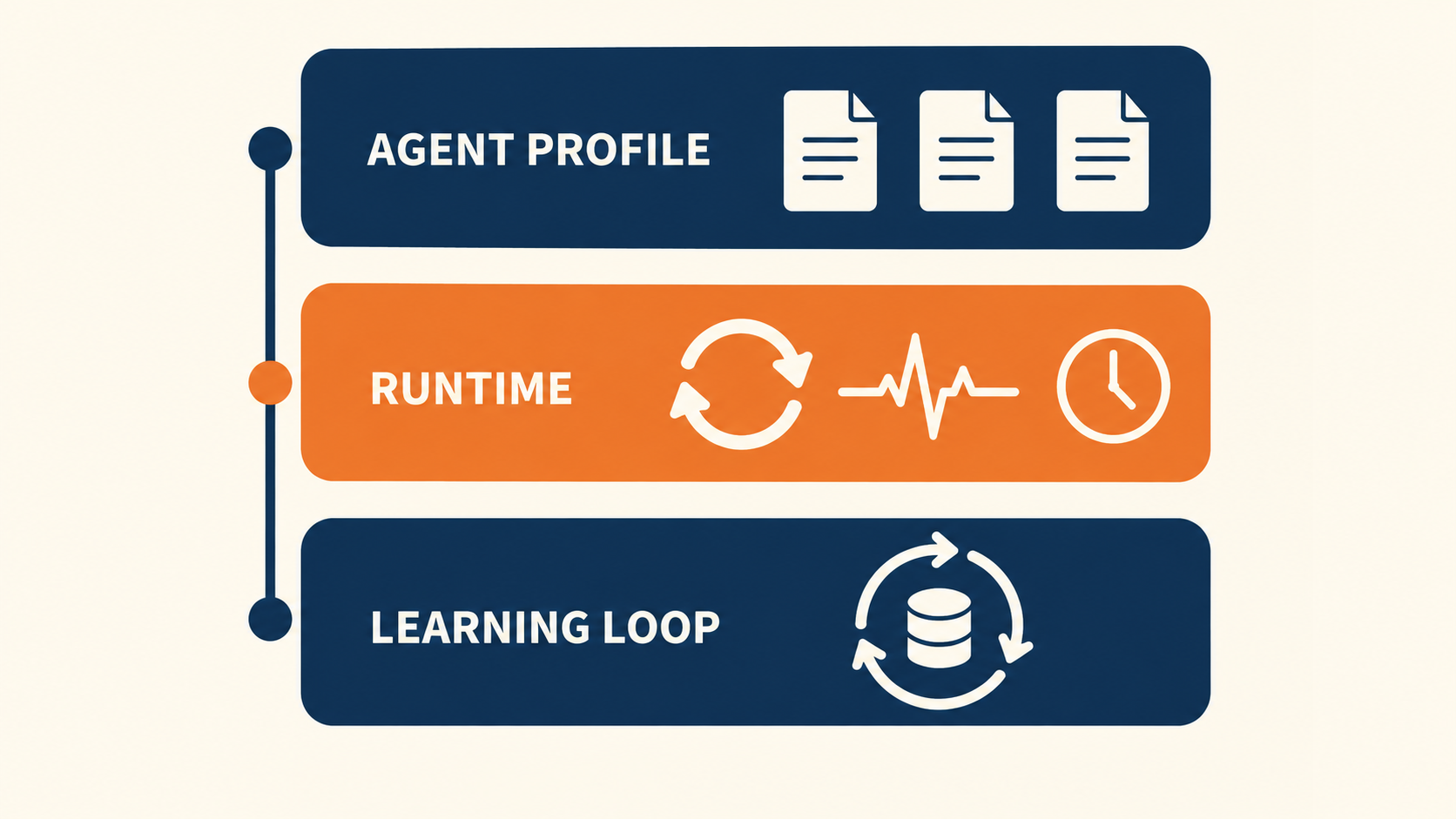 數位同事三層架構：Agent Profile、Runtime、Learning Loop