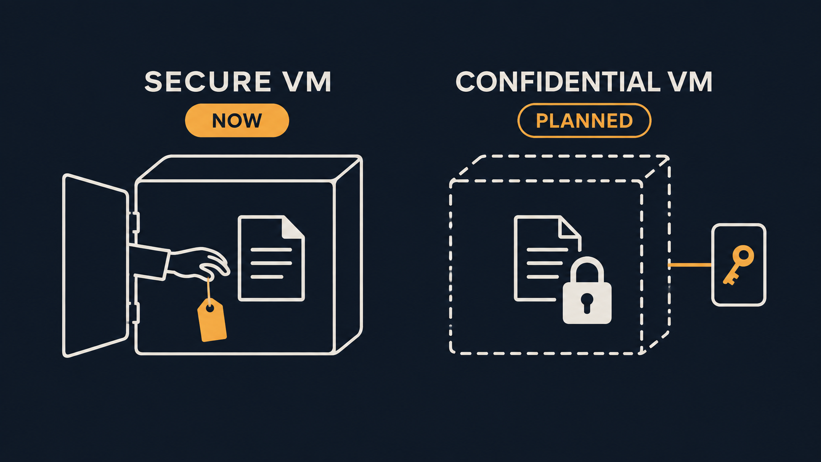 Secure VM 靠作業政策限制存取,規劃中的 Confidential VM 才是靠密碼學