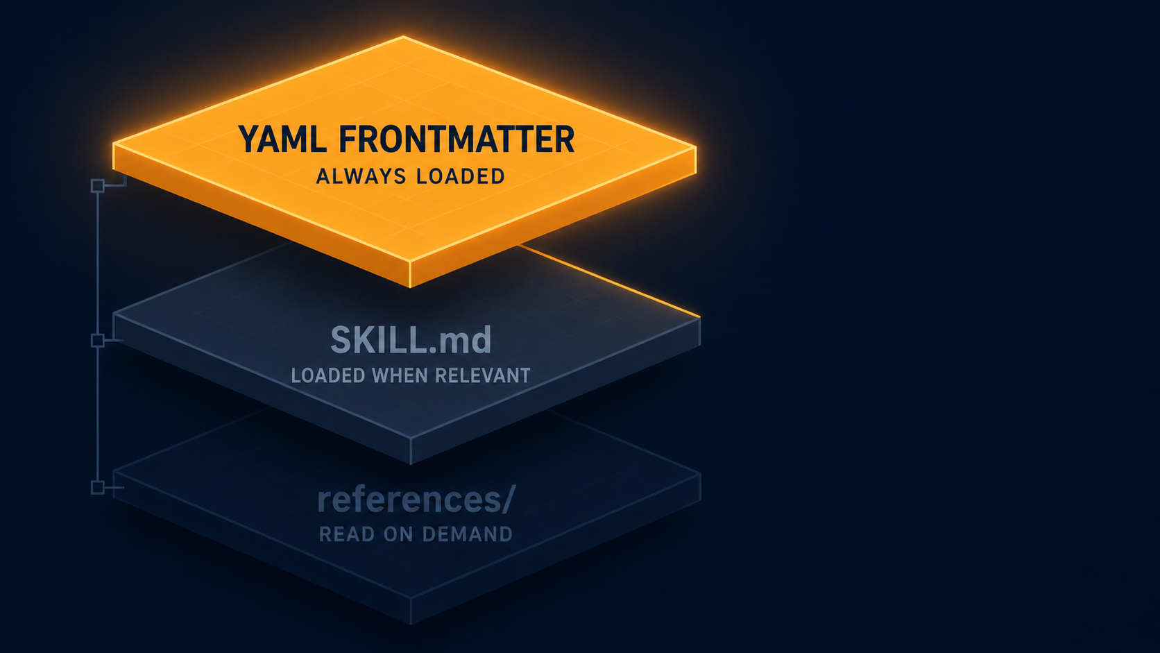 漸進式揭露三層：YAML frontmatter 永遠載入系統提示，SKILL.md 本文相關時才載入，references/ 需要時才讀