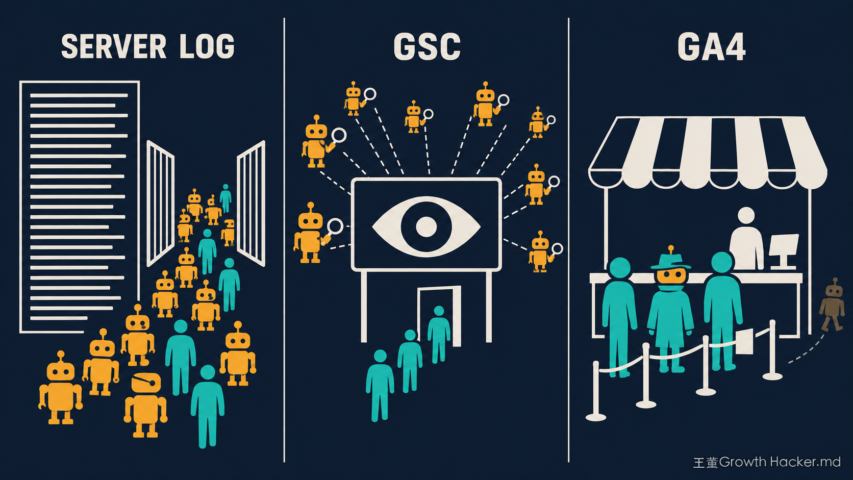 GA4 AI 流量的三本帳：伺服器日誌記下所有敲門的人和機器人，GSC 曝光被大量機器看過，GA4 櫃位裡混進穿著人衣服的代理