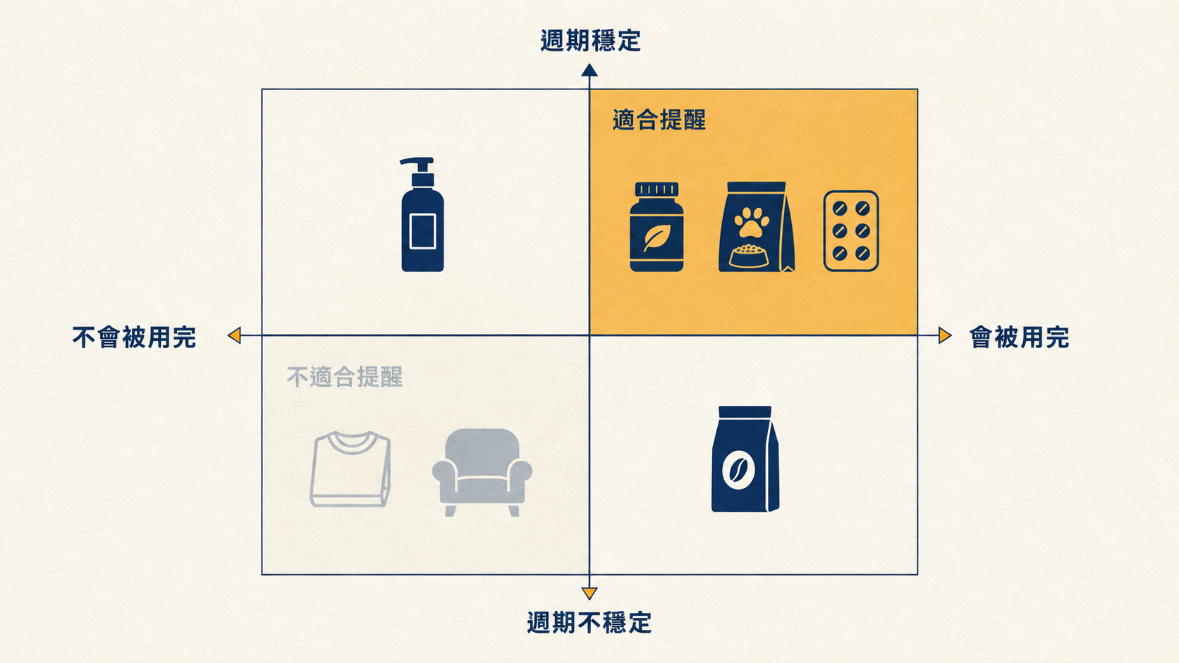商品是否適合回購提醒的象限圖：橫軸為會不會被用完、縱軸為週期是否穩定，保健食品與寵物食品、隱形眼鏡落在適合提醒象限，服飾與家具落在不適合提醒象限
