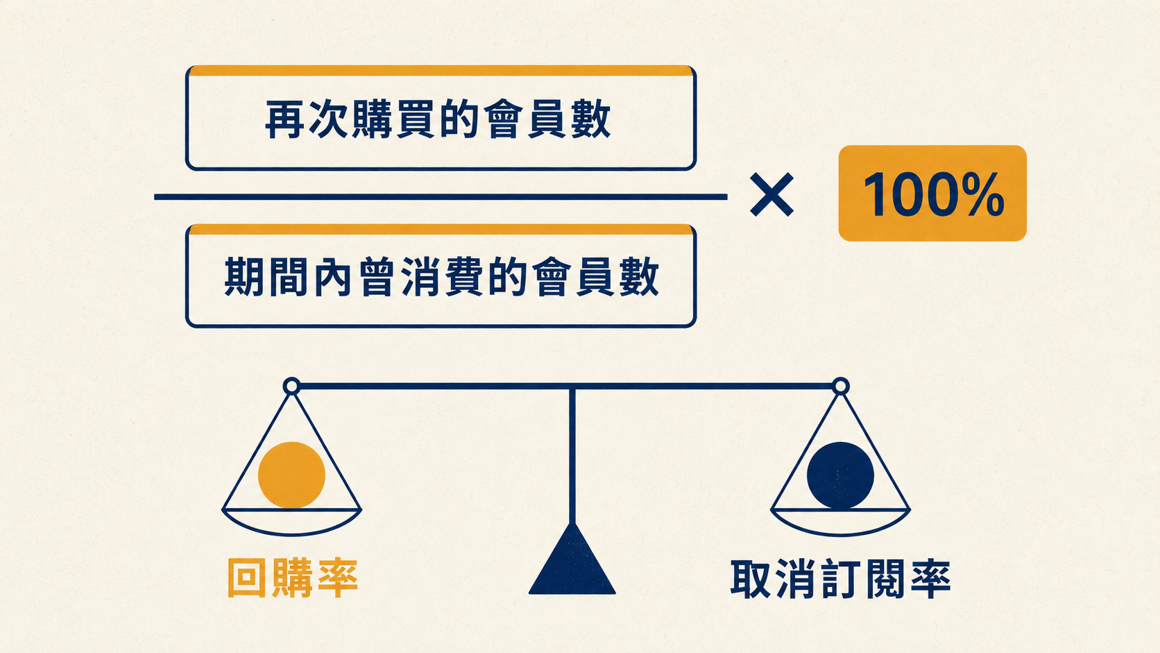 會員回購率計算公式：再次購買的會員數除以期間內曾消費的會員數乘以 100%，下方天秤顯示回購率必須與取消訂閱率並看