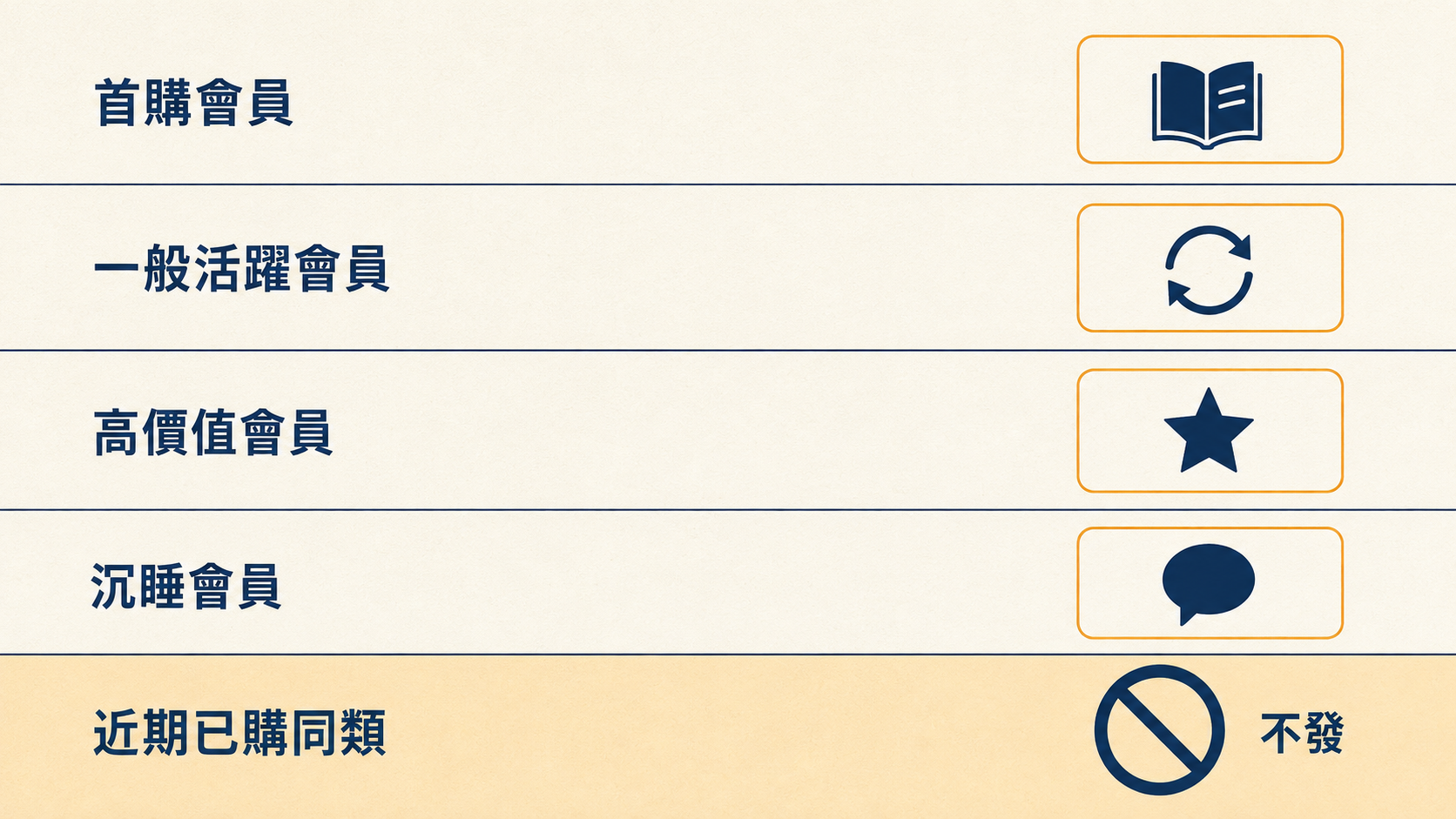 會員分群與訊息設計對照：首購會員、一般活躍會員、高價值會員、沉睡會員各有對應訊息，近期已購同類會員標示為不發