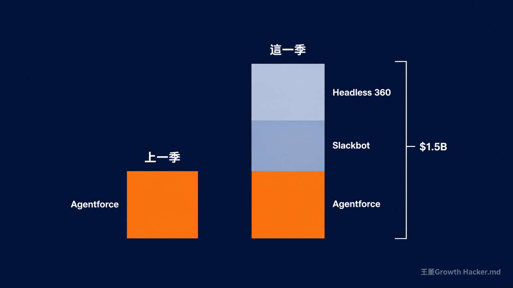 Agentforce ARR 口徑對照：上一季只算 Agentforce，這一季把 Slackbot 與 Headless 360 一起併進來算