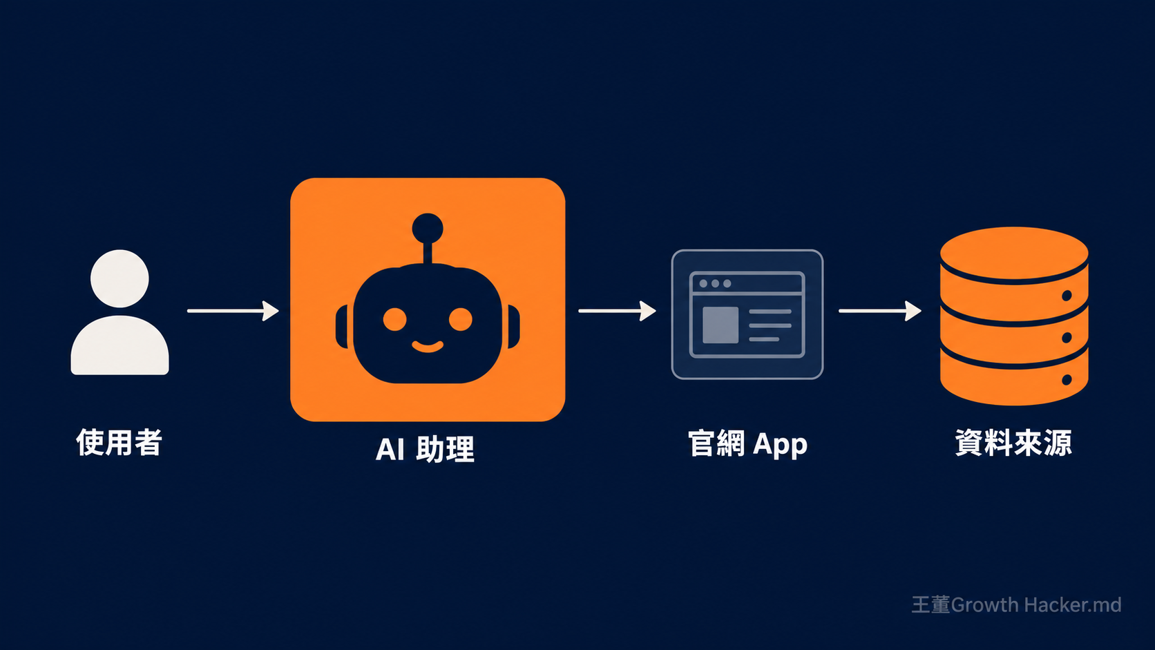介面降級示意：使用者先遇到 AI 助理，品牌官網與 App 從入口縮成中繼站，真正的重量落在資料來源