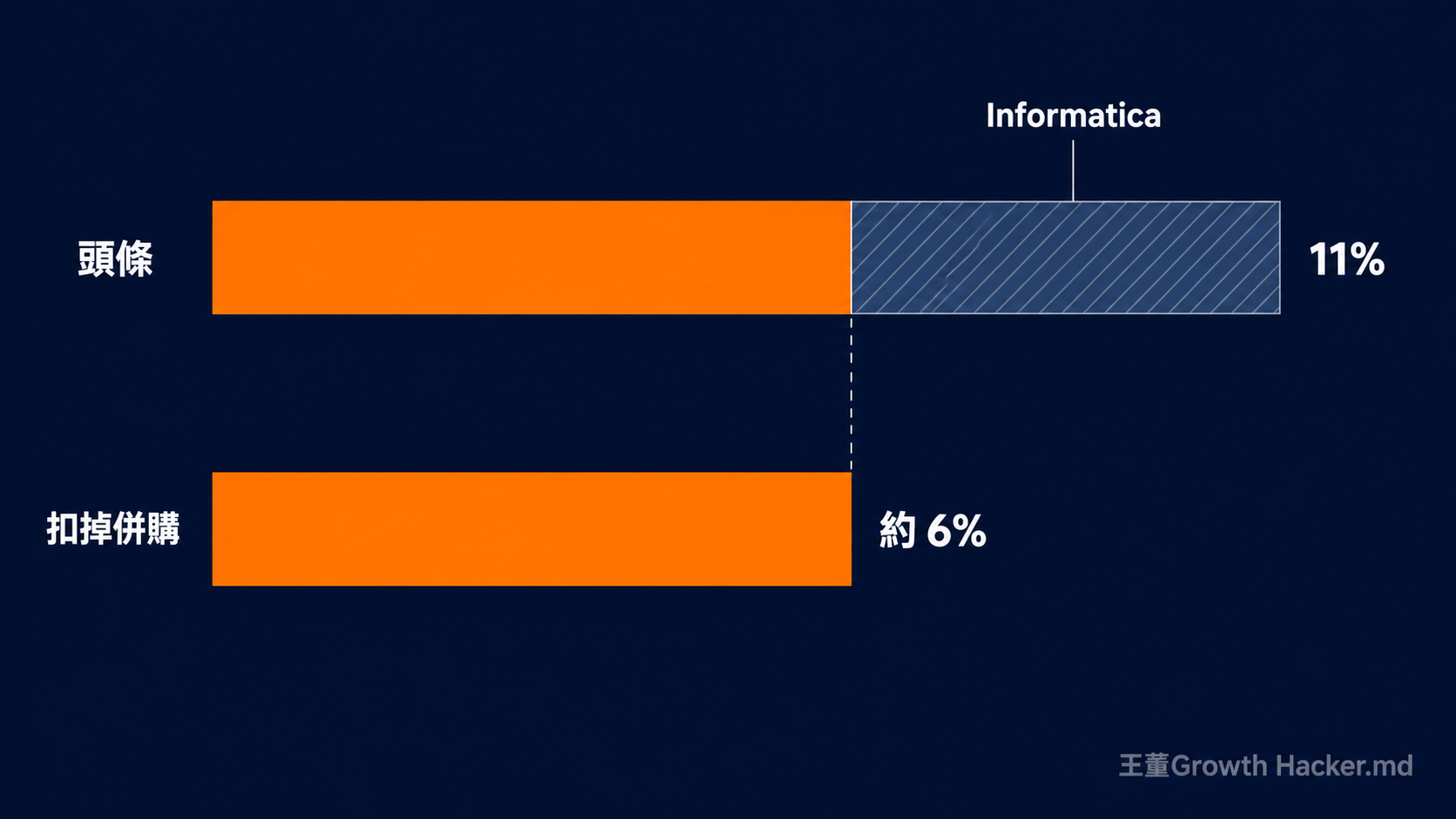 頭條營收年增 11%，扣掉 Informatica 併購貢獻後約剩 6%