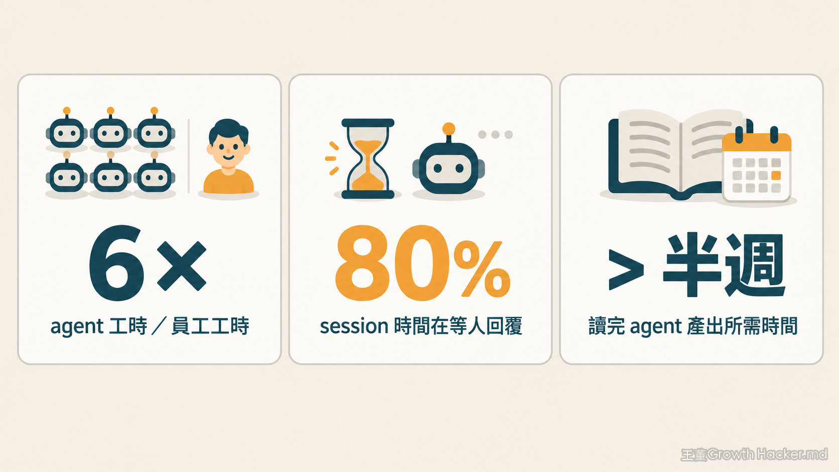 agent 工時是員工 6 倍、session 有 8 成在等人、讀完產出要超過半週