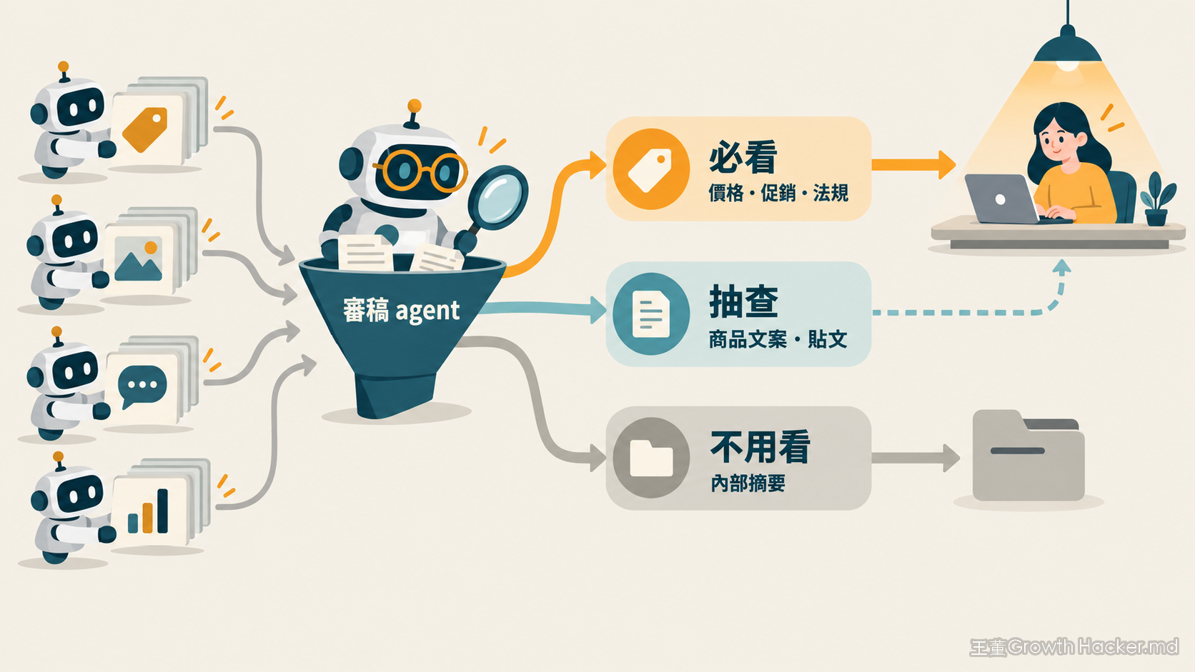 先讓審稿 agent 篩一輪，再把產出分成必看、抽查、不用看三條線，只讓必看的那條直達主管