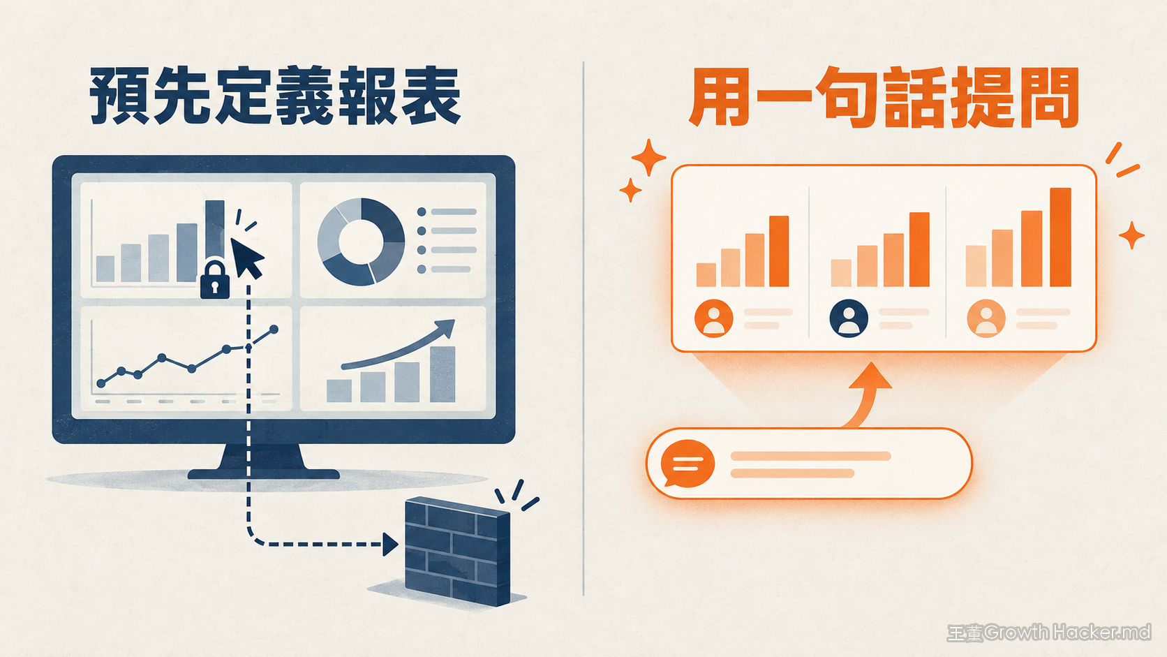 傳統 BI 儀表板要預先定義下鑽維度，AI 決策輔助讓使用者用自然語言提問，即時生成分析