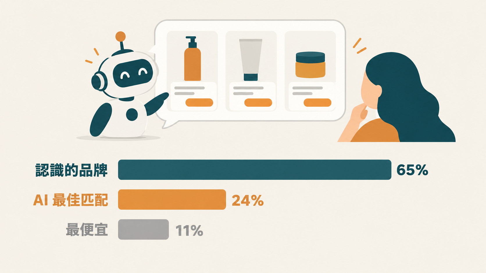 AI 列出多個商品時,消費者第一下點哪個:65% 點認識的品牌、24% 點 AI 最佳匹配、11% 點最便宜(Bazaarvoice,2026)