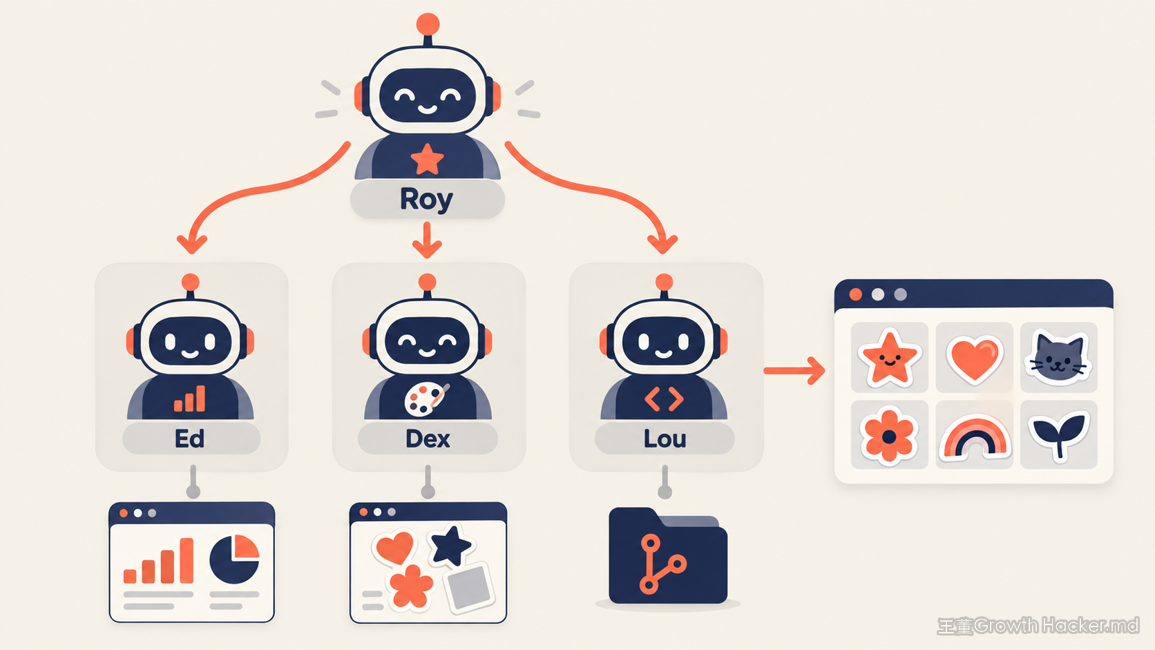 Grok Bot 201 課程的 4 個 Bot 編制：Roy 指揮，Ed 看數據、Dex 做設計、Lou 寫程式上線