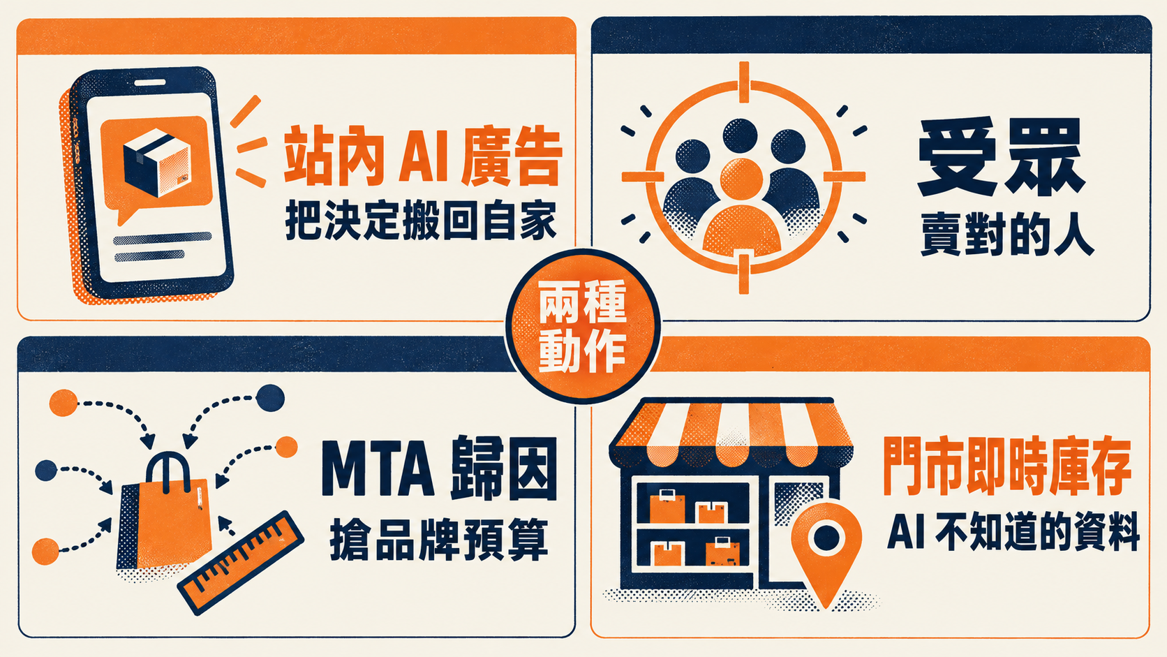 零售媒體的四條退路，其實只有兩種動作：把做決定的那一刻搬回來，或改賣另一筆預算