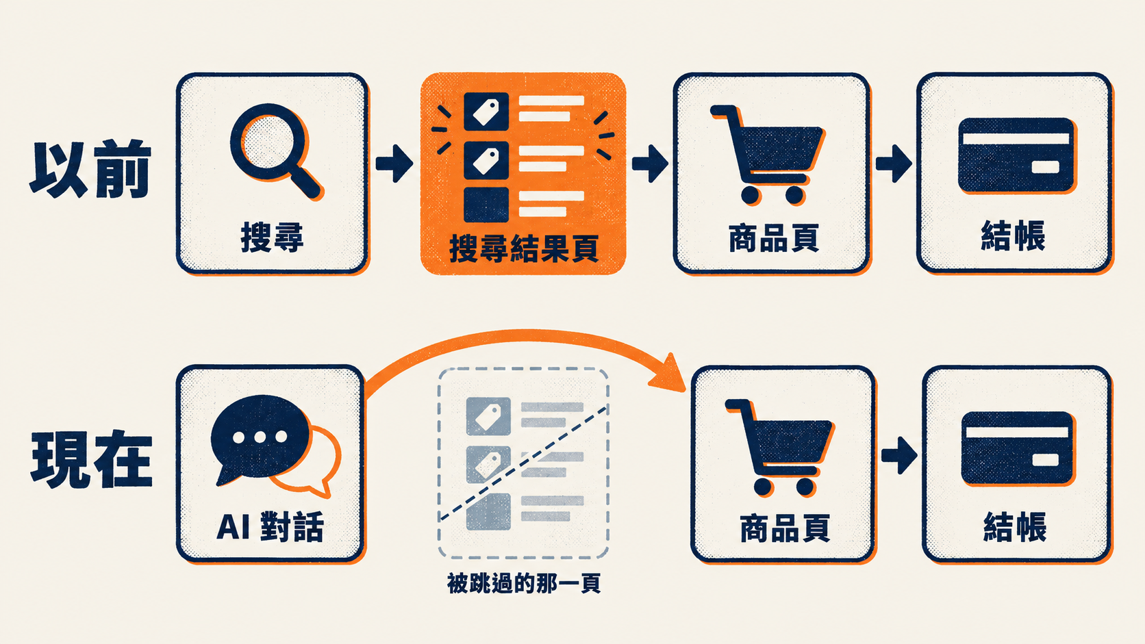 漏斗壓縮：消費者在 AI 對話裡比完才進站，站內搜尋結果頁被跳過