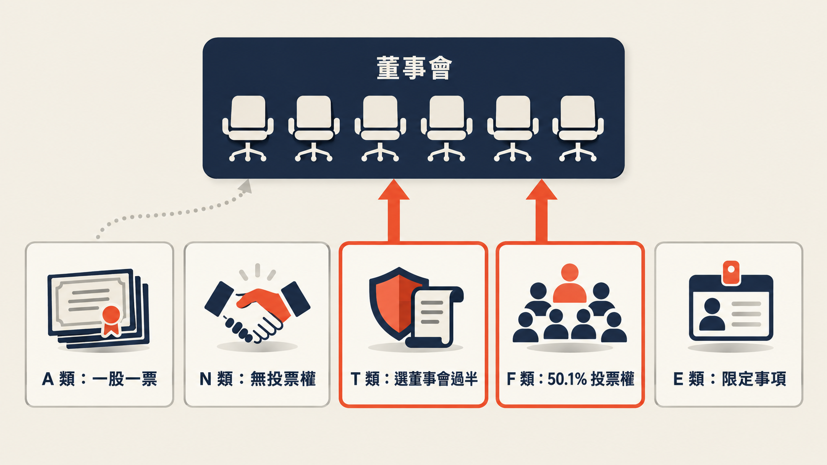 Anthropic 五類股治理結構：T 類股與 F 類股掌握董事會與股東表決，A 類股一股一票（資料來源：Anthropic S-1）