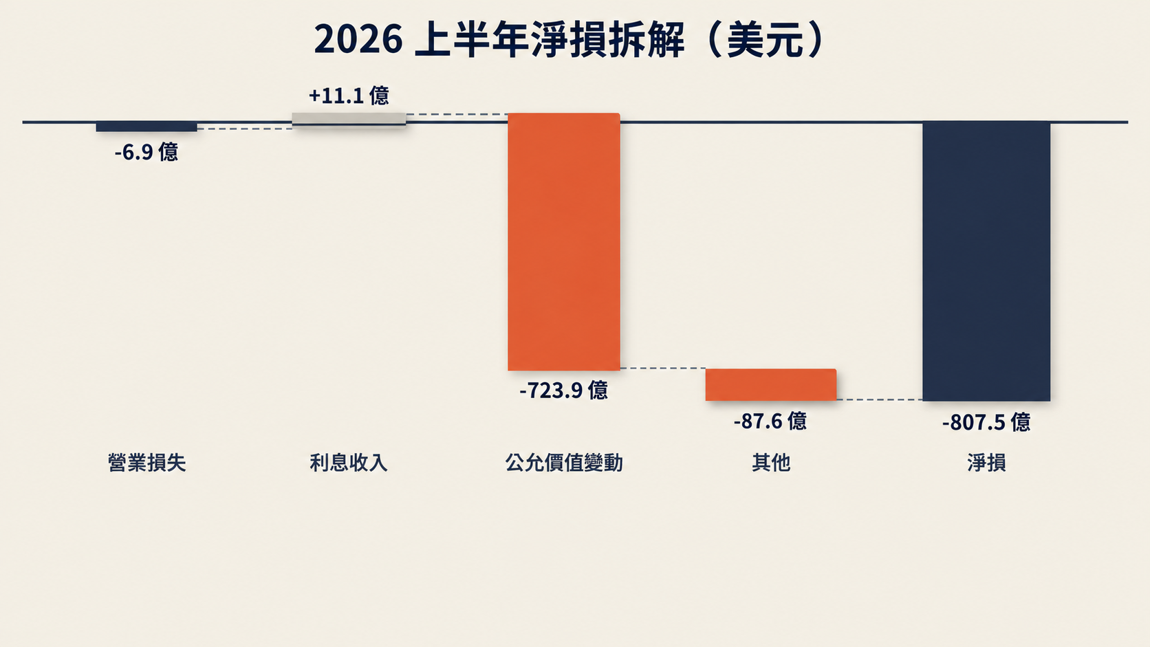 Anthropic 2026 上半年淨損 807.5 億美元拆解：公允價值變動佔 723.9 億，營業損失 6.9 億（資料來源：Anthropic S-1）