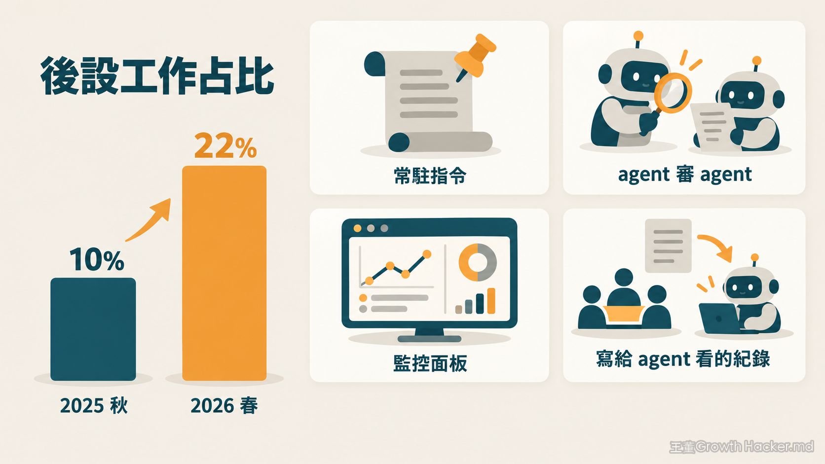 後設工作從 10% 成長到 22%，四種形式：常駐指令、agent 審 agent、監控面板、寫給 agent 看的紀錄