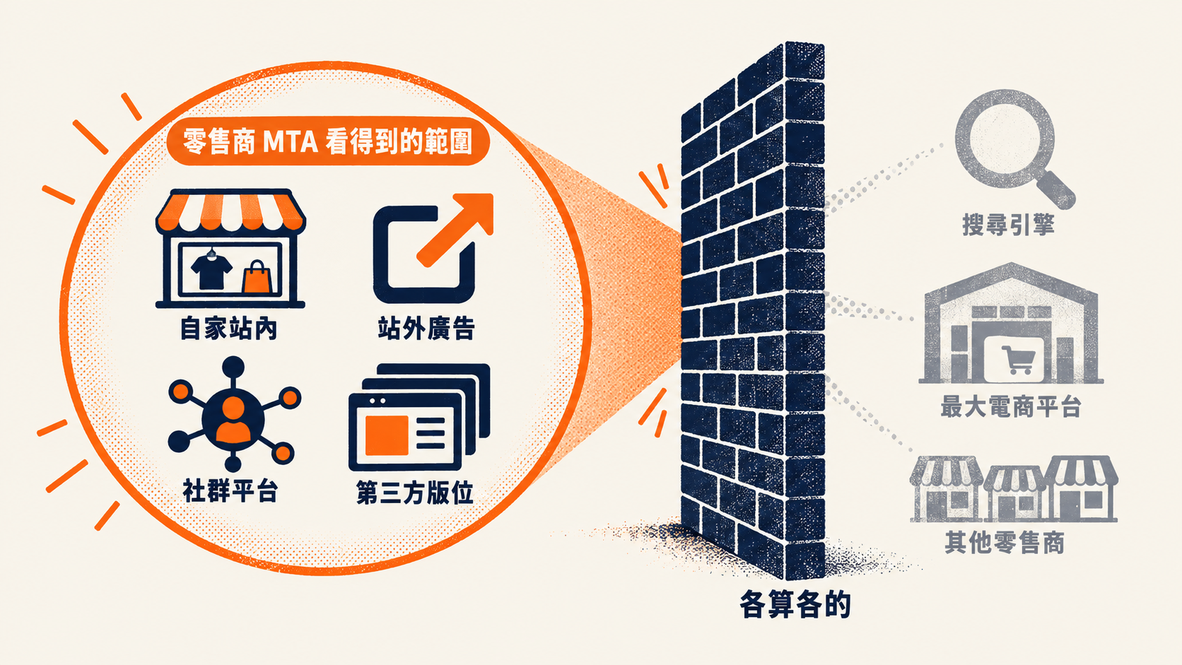零售商自建 MTA 看得到的範圍有邊界：搜尋引擎、最大電商平台與其他零售商都在牆外