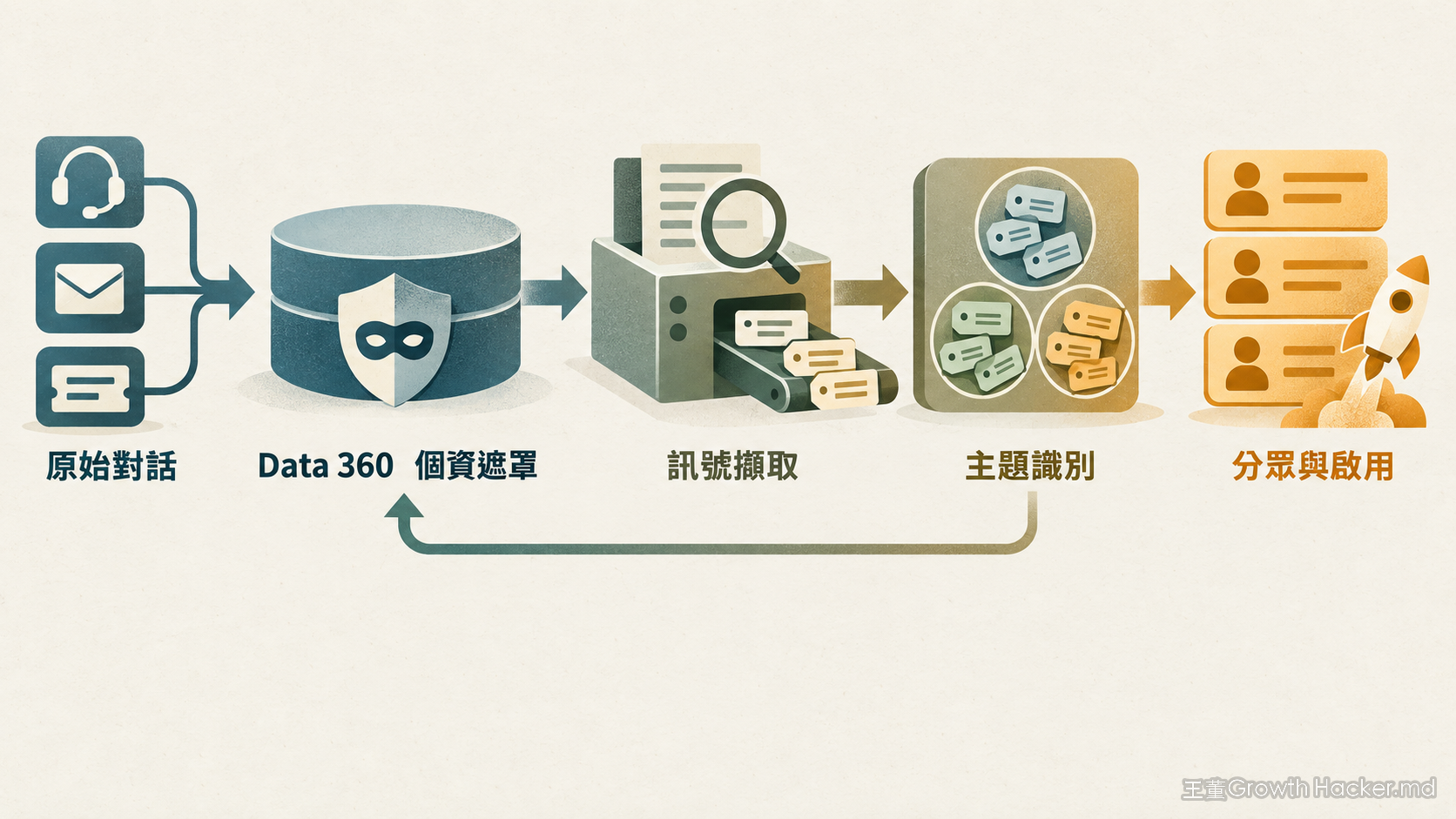 Salesforce 內部的資料流:原始對話來源接進 Data 360,經過訊號擷取與主題識別兩道 AI 流程,再回到 Data Cloud 做分眾與啟用