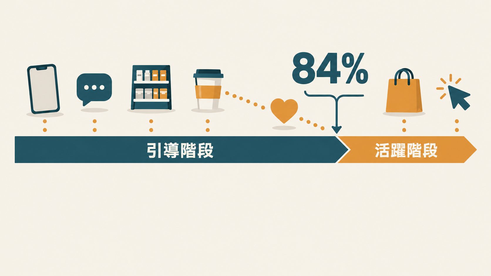 引導階段與活躍階段:平均 84% 的購買,選的是消費者在開始逛之前就已偏好的品牌(WPP Media × 牛津大學賽德商學院)