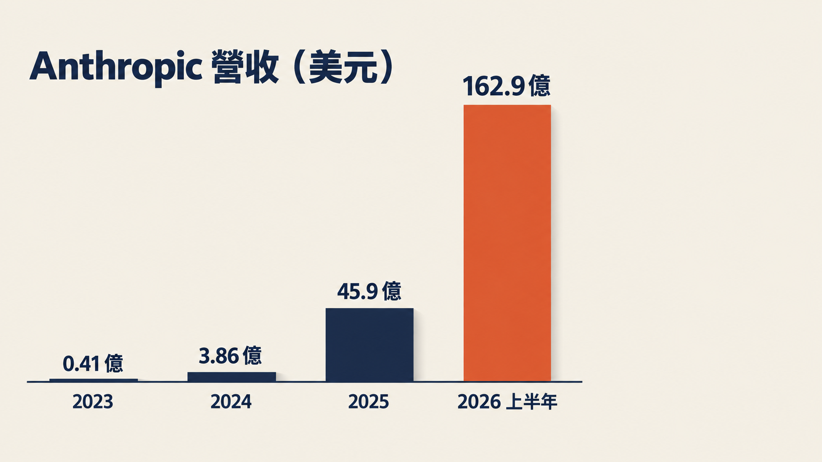 Anthropic 營收從 2023 年 4,100 萬美元成長到 2026 上半年 162.9 億美元（資料來源：Anthropic S-1）