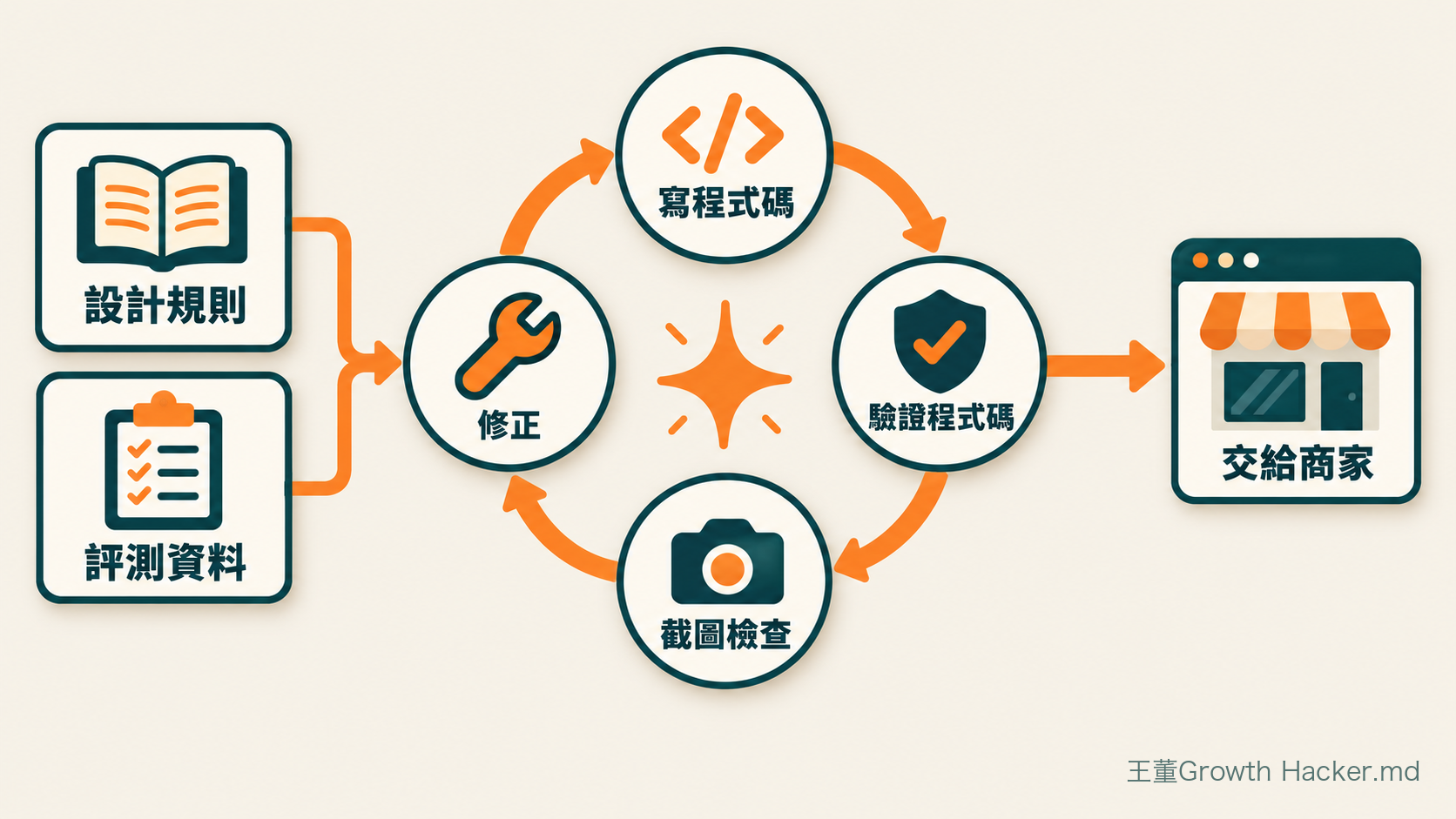 Sidekick 在 Canvas 裡的自我檢查迴圈:設計規則與評測資料輸入,寫程式碼、驗證、截圖檢查、修正,再交給商家