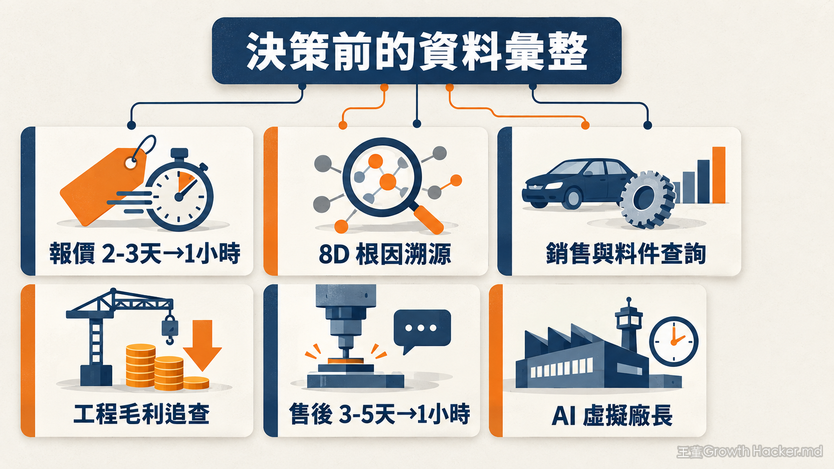 精誠講堂六個製造業 AI 案例的前後對照：報價、8D 根因、銷售查詢、競標料件、工程毛利、售後回覆、虛擬廠長