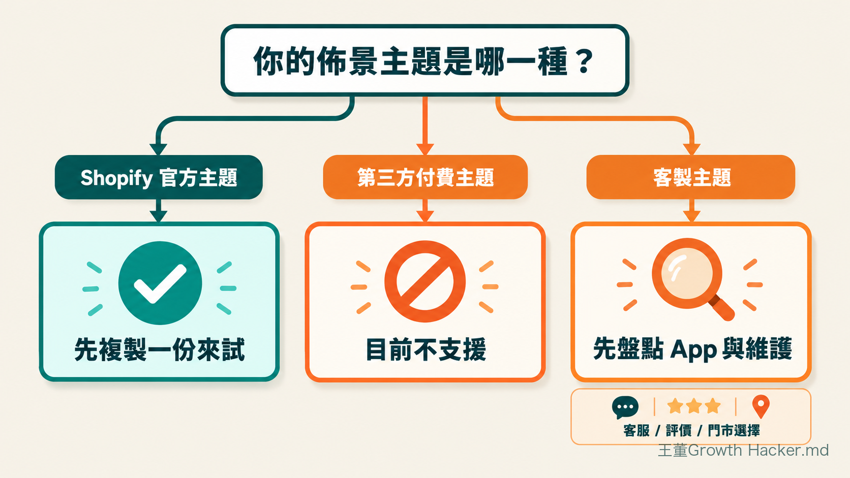 台灣品牌該不該用 Shopify Canvas 的判斷:Shopify 官方主題先複製來試、第三方付費主題目前不支援、客製主題先盤點 App 與維護