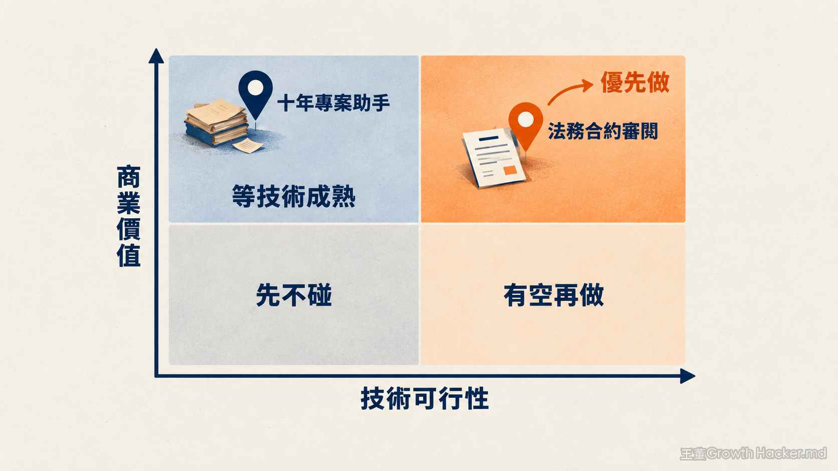 AI 專案價值評估矩陣：商業價值與技術可行性兩軸，十年專案助手價值高但資料不足，法務合約審閱可行性高應先做