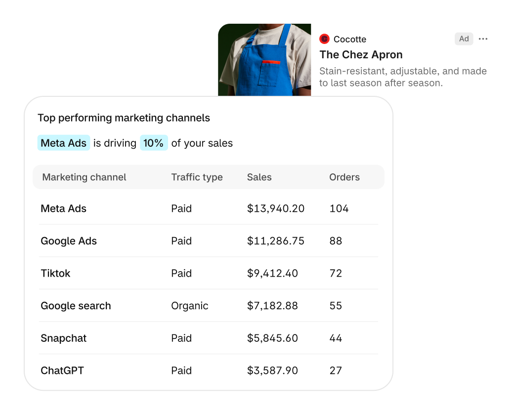 行銷報表標出 Meta Ads 帶來 10% 銷售並列出付費與自然渠道的官方示意畫面