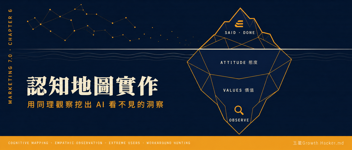 Marketing 7.0 Ch6 認知地圖封面，呈現洞察冰山、AI 分析盲區與同理觀察如何挖出顧客深層動機