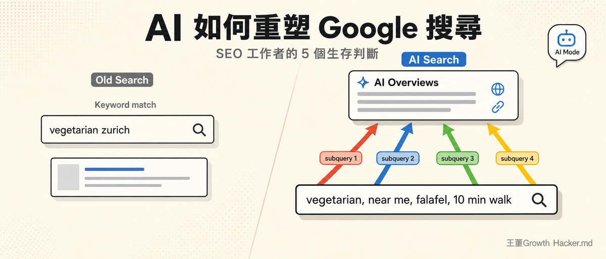 AI 如何重塑 Google 搜尋？SEO 工作者的 5 個生存判斷