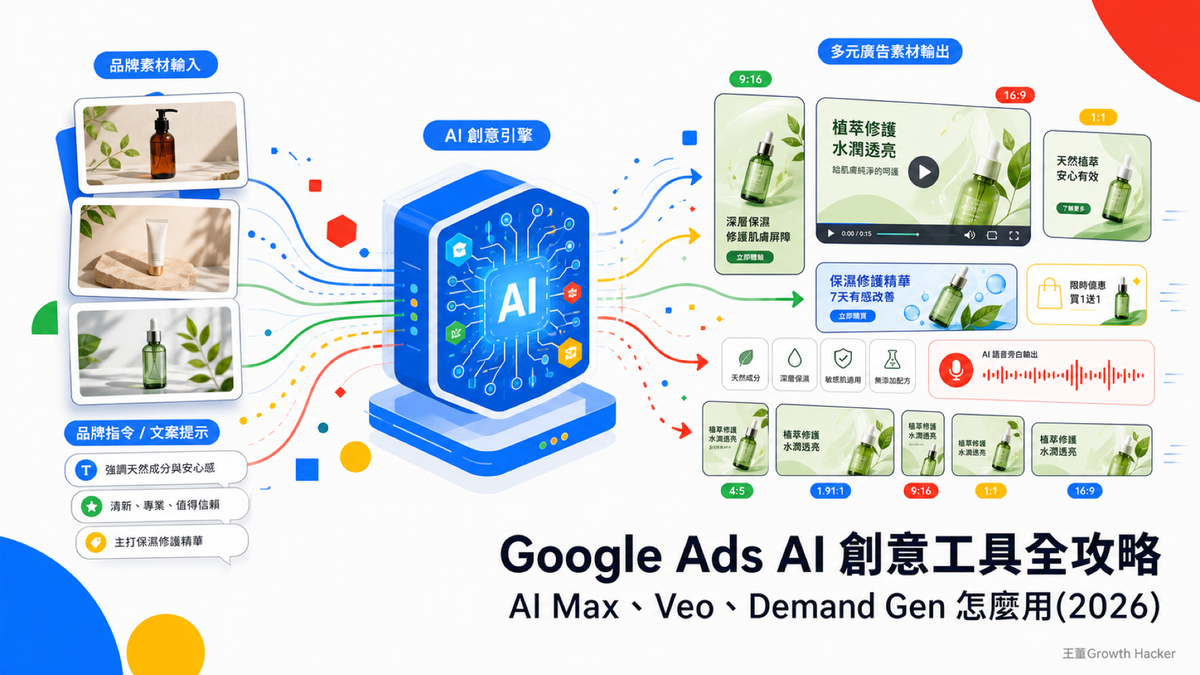 Google Ads AI 創意工具全攻略：AI Max、Veo、Demand Gen 怎麼用（2026）