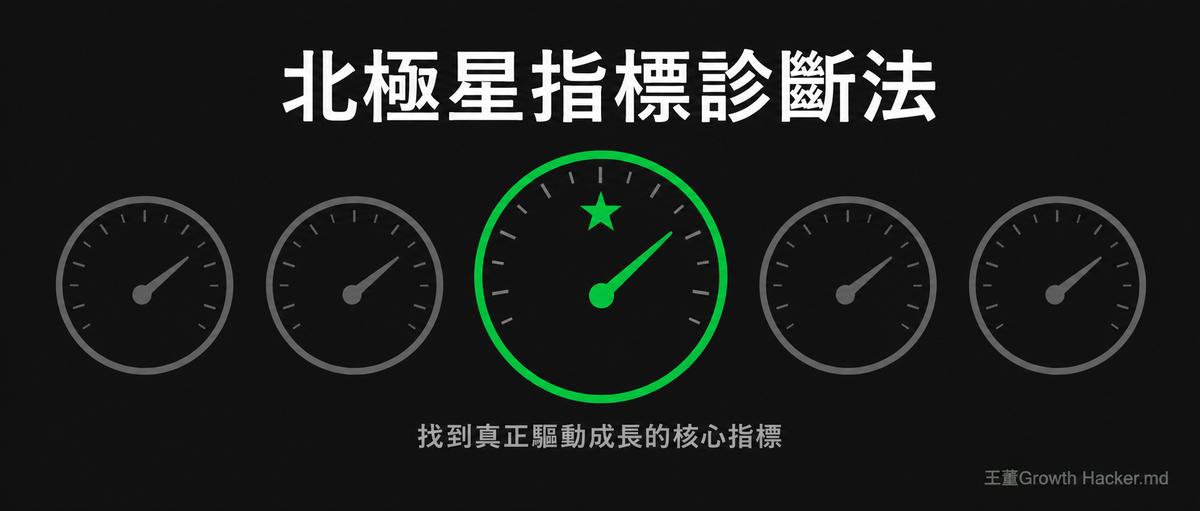 北極星指標診斷法封面：電商 KPI North Star Metric 概念圖