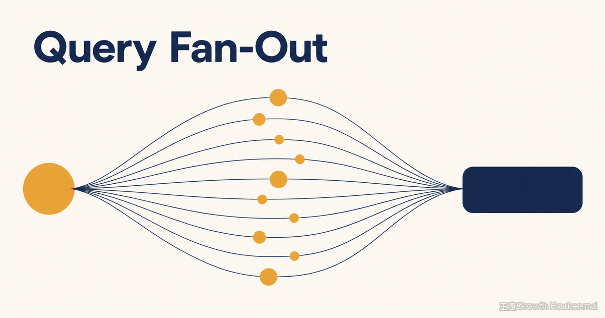 Query fan-out 是什麼？AI 把一個問題拆成 9 到 11 個，四個平台還各挑各的來源