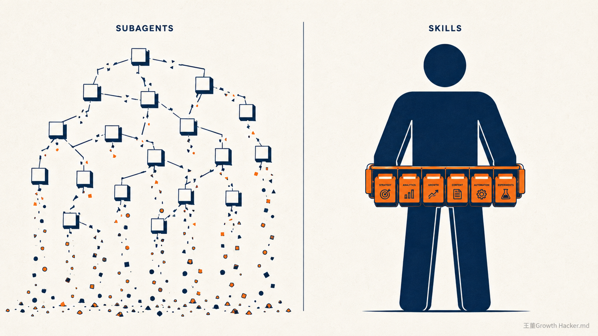 subagent vs skills 怎麼選？Anthropic 電商 agent 藍圖：一個領域一個 subagent 是錯的