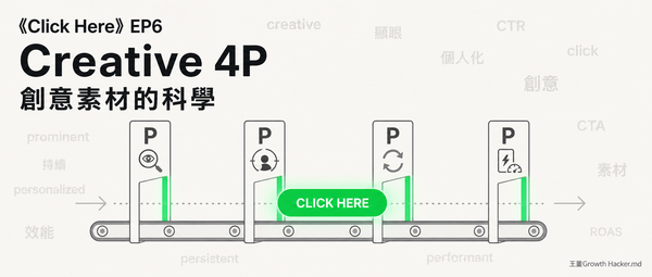 Click Here EP6 封面：Creative 4P 創意素材科學示意圖，一顆大綠按鈕在輸送帶上通過 Prominent、Personalized、Persistent、Performant 四道檢查門檻，呼應 Click Here 書封 Click 按鈕的綠色配色