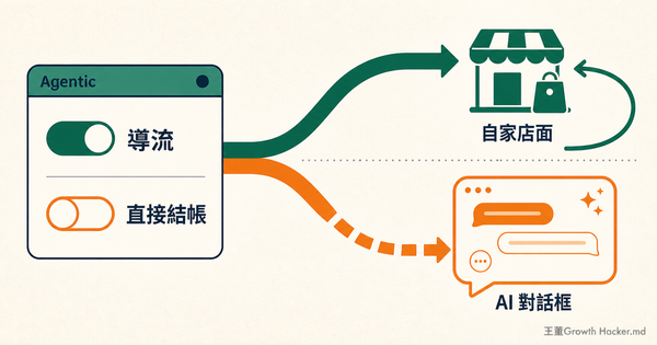 Shopify Agentic Storefronts 完整指南：兩個開關，決定你是被 AI 導流還是交出結帳權