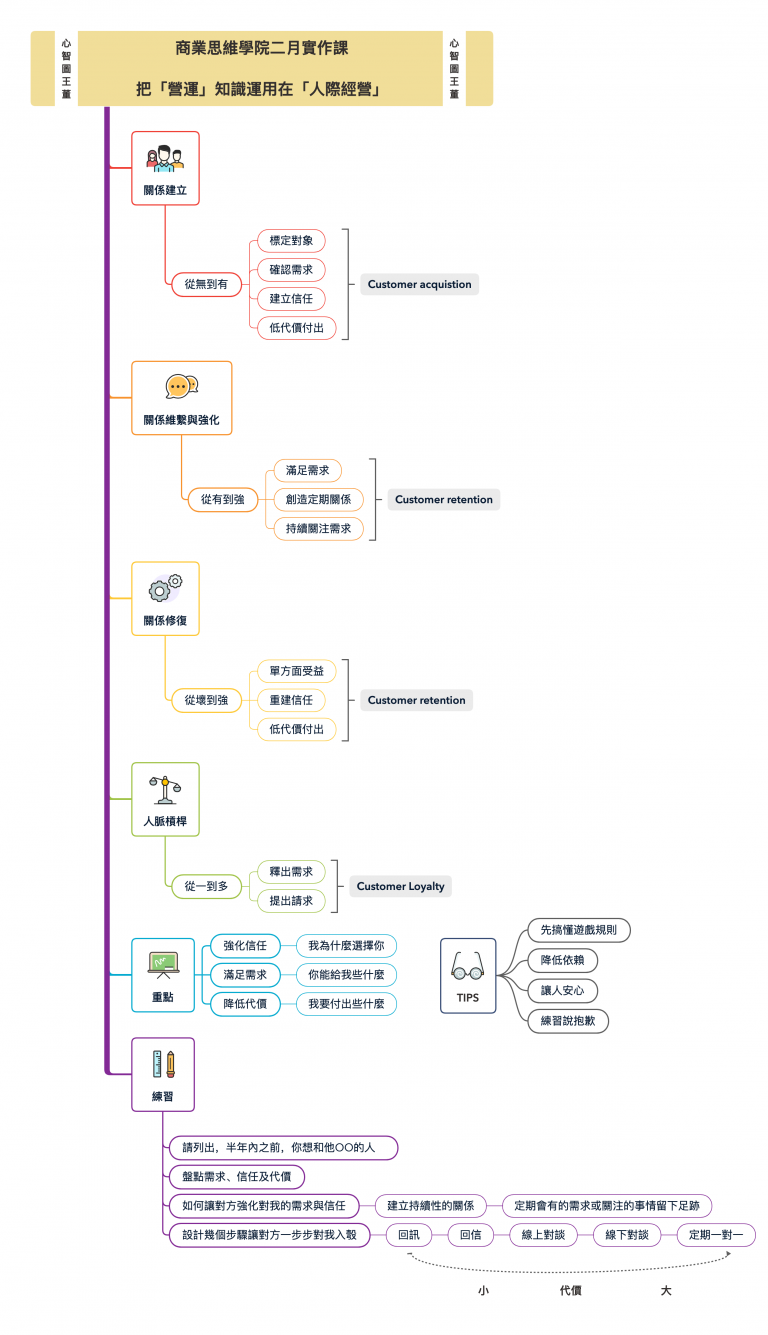 把營運知識運用在人際經營｜商業思維學院- 心智圖王董- 數位行銷情報局｜M.I.A
